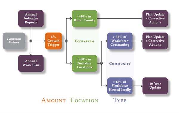 Growth Management Program flow chart